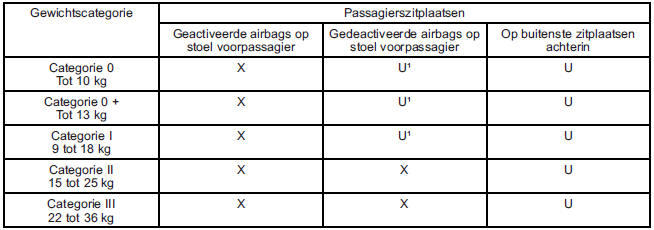 Montagelocaties voor kinderzitjes