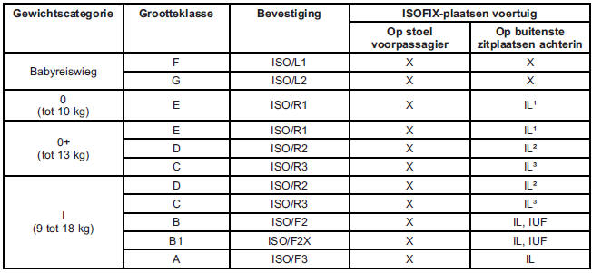 Toegestane opties voor het bevestigen van een ISOFIX-kinderzitje