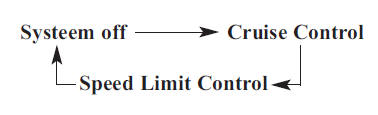 Advanced smart cruise control- systeem