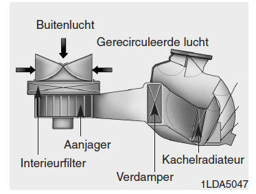 Handbediend verwarmingsen ventilatiesysteem