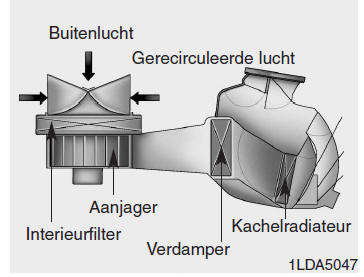 Automatisch verwarmingsen ventilatiesysteem