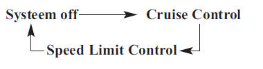 Cruise control 