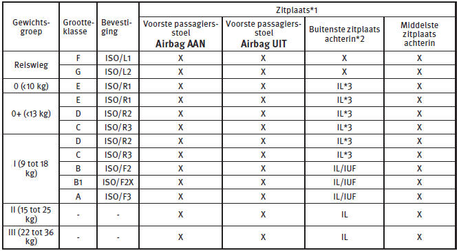 Goedgekeurde posities voor ISOFIX-kinderzitjes