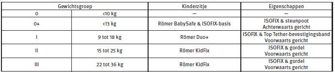 Lijst van geschikte ISOFIX-kinderzitjes (CRS)