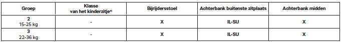 Gebruik van kinderzitjes met het 