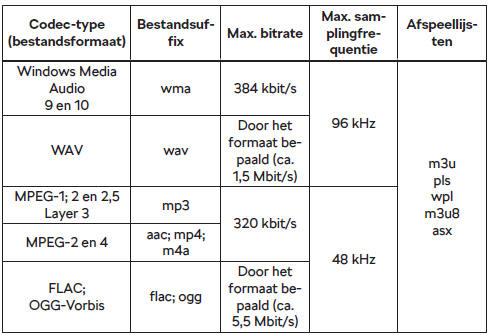 Ondersteunde audiobestandsformaten